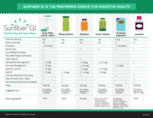 Sunfiber GI Comparison Chart